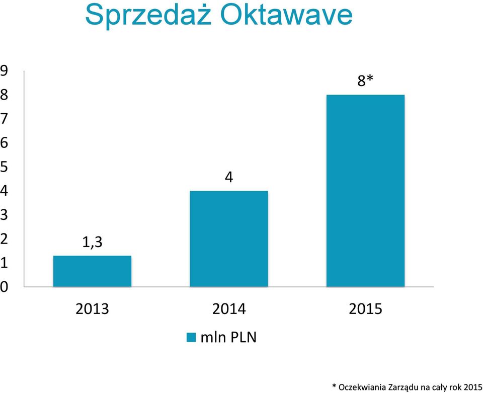 2014 2015 mln PLN *