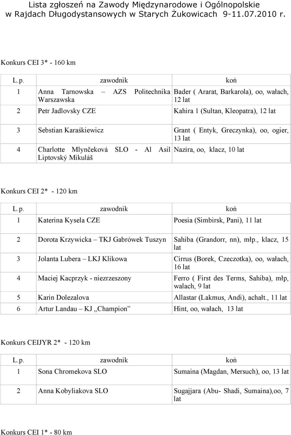 Entyk, Greczynka), oo, ogier, 13 4 Charlotte Mlynčeková SLO - Al Asil Liptovský Mikuláš Nazíra, oo, klacz, 10 Konkurs CEI 2* - 120 km 1 Katerina Kysela CZE Poesia (Simbirsk, Pani), 11 2 Dorota