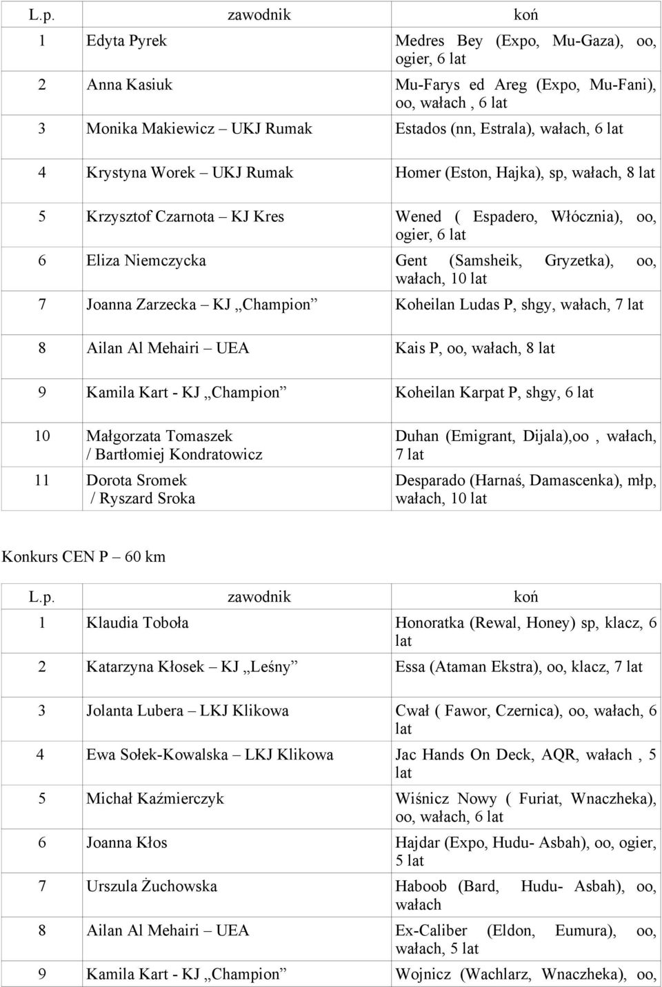 Champion Koheilan Ludas P, shgy, wałach, 7 8 Ailan Al Mehairi UEA Kais P, oo, wałach, 8 9 Kamila Kart - KJ Champion Koheilan Karpat P, shgy, 6 10 Małgorzata Tomaszek / Bartłomiej Kondratowicz 11