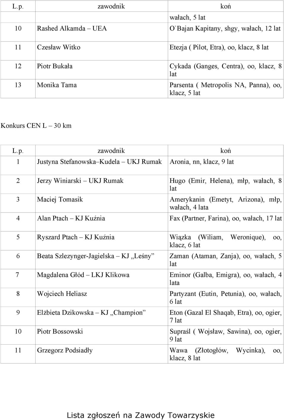 Amerykanin (Emetyt, Arizona), młp, wałach, 4 a 4 Alan Ptach KJ Kuźnia Fax (Partner, Farina), oo, wałach, 17 5 Ryszard Ptach KJ Kuźnia Wiązka (Wiliam, Weronique), oo, klacz, 6 6 Beata