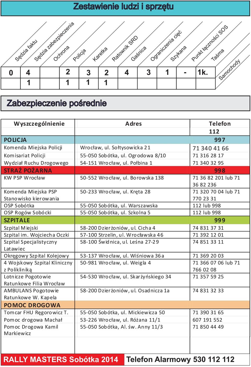 So³tysowicka 2 1 71 340 41 66 Komisariat Policji 55-050 Sobótka, ul. Ogrodowa 8/10 71 316 28 17 Wydzia³ Ruchu Drogowego 54-151 Wroc³aw, ul.