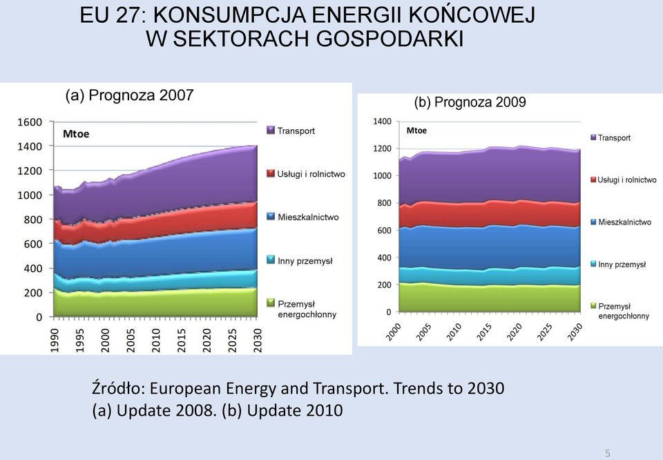 European Energy and Transport.