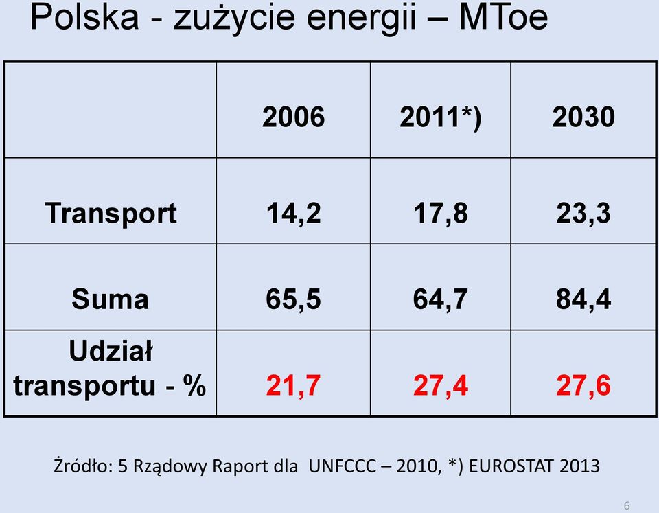 Udział transportu - % 21,7 27,4 27,6 Żródło: 5