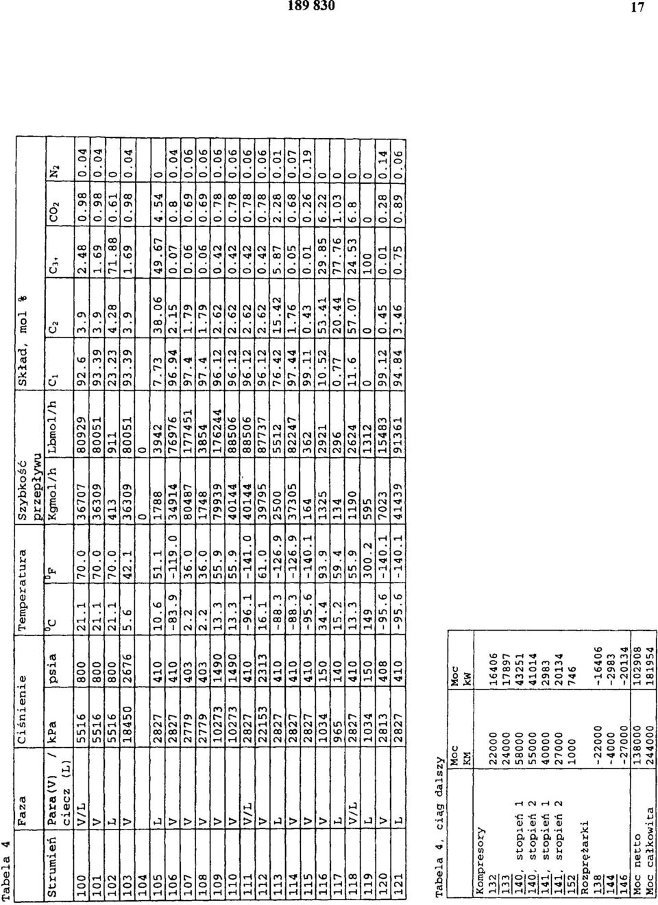 Kompresory 132 133 14, stopień 1 14, stopień 2 141, stopień 1 141, stopień 2 152 Rozprężarki 138 144 146 Moc netto Moc całkowita Moc KM 22 24 58 55 4 27 1-22 -4-27 138 244 ie psia 8 8 8 2676 41 41 43