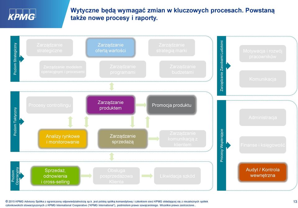 strategiczne ofertą wartości strategią marki Motywacja i rozwój pracowników modelem operacyjnym i procesami programami budżetami Komunikacja