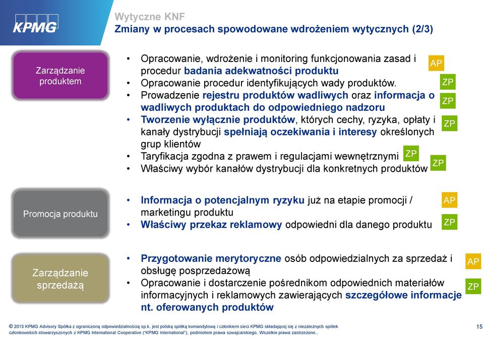 Prowadzenie rejestru produktów wadliwych oraz informacja o wadliwych produktach do odpowiedniego nadzoru Tworzenie wyłącznie produktów, których cechy, ryzyka, opłaty i kanały dystrybucji spełniają