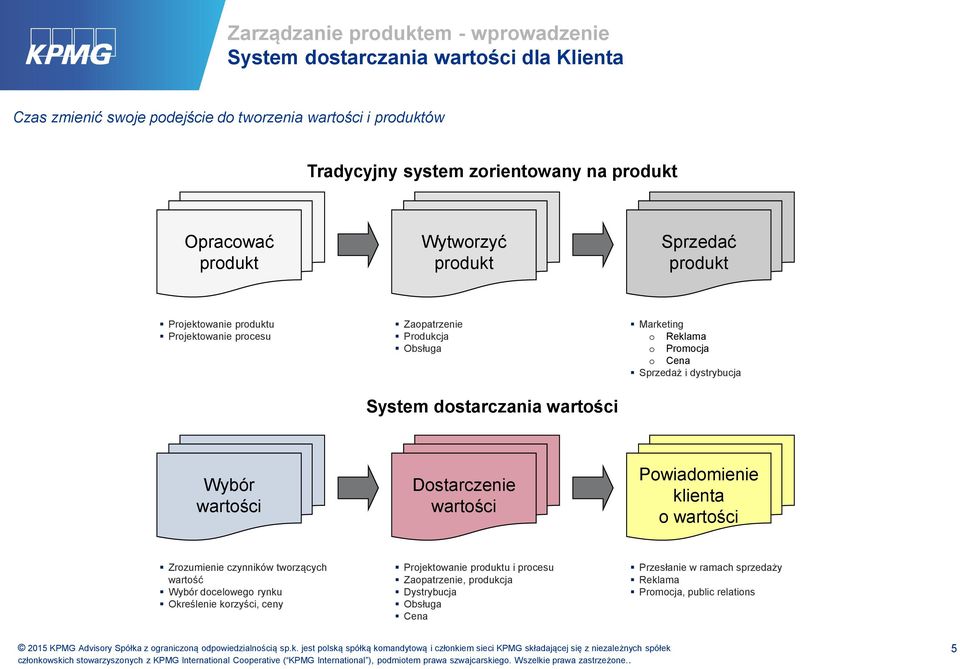 Reklama o Promocja o Cena Sprzedaż i dystrybucja Wybór wartości Dostarczenie wartości Powiadomienie klienta o wartości Zrozumienie czynników tworzących wartość Wybór