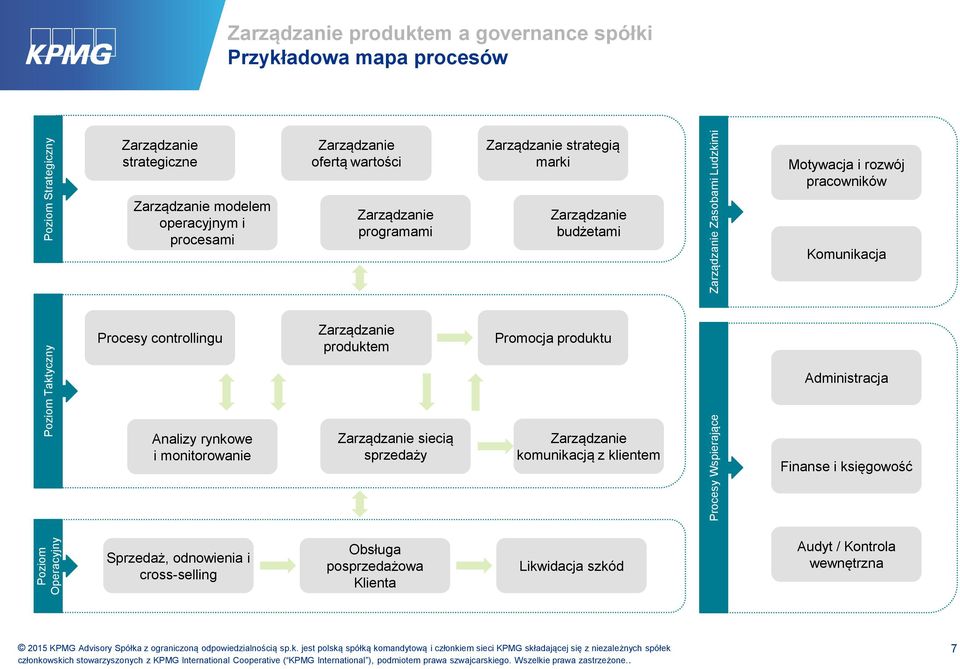 Komunikacja Procesy controllingu produktem Promocja produktu Administracja Analizy rynkowe i monitorowanie siecią sprzedaży komunikacją z