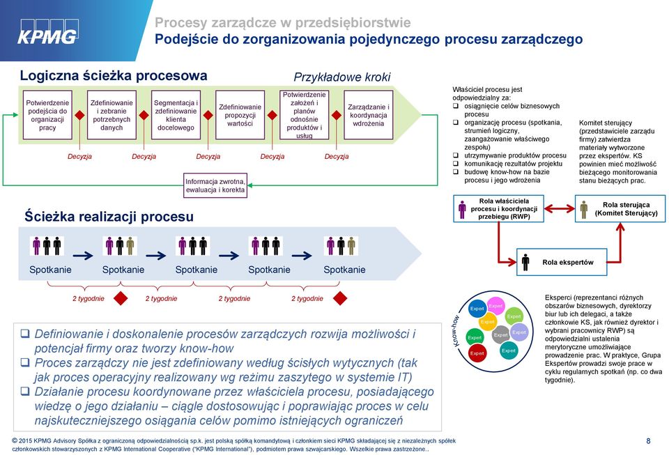 założeń i planów odnośnie produktów i usług Decyzja Decyzja Decyzja Decyzja Decyzja i koordynacja wdrożenia Właściciel procesu jest odpowiedzialny za: osiągnięcie celów biznesowych procesu