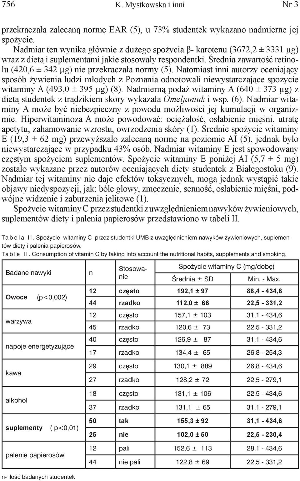 Średnia zawartość retinolu (420,6 ± 342 µg) nie przekraczała normy (5).