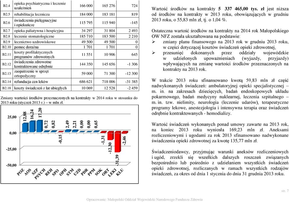 9 lecznictwo uzdrowiskowe 49 500 49 500 0 B2.10 pomoc doraźna 1 701 1 701 0 B2.11 koszty profilaktycznych programów zdrowotnych 11 551 10 906 645 B2.