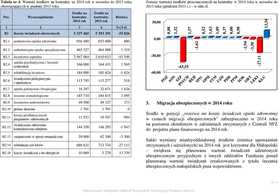1 podstawowa opieka zdrowotna 656 480 655 600 880 Zmiany wartości środków przeznaczonych na kontrakty w 2014 roku w stosunku do 2013 roku (grudzień 2013 r.) w mln zł. 3 B2.