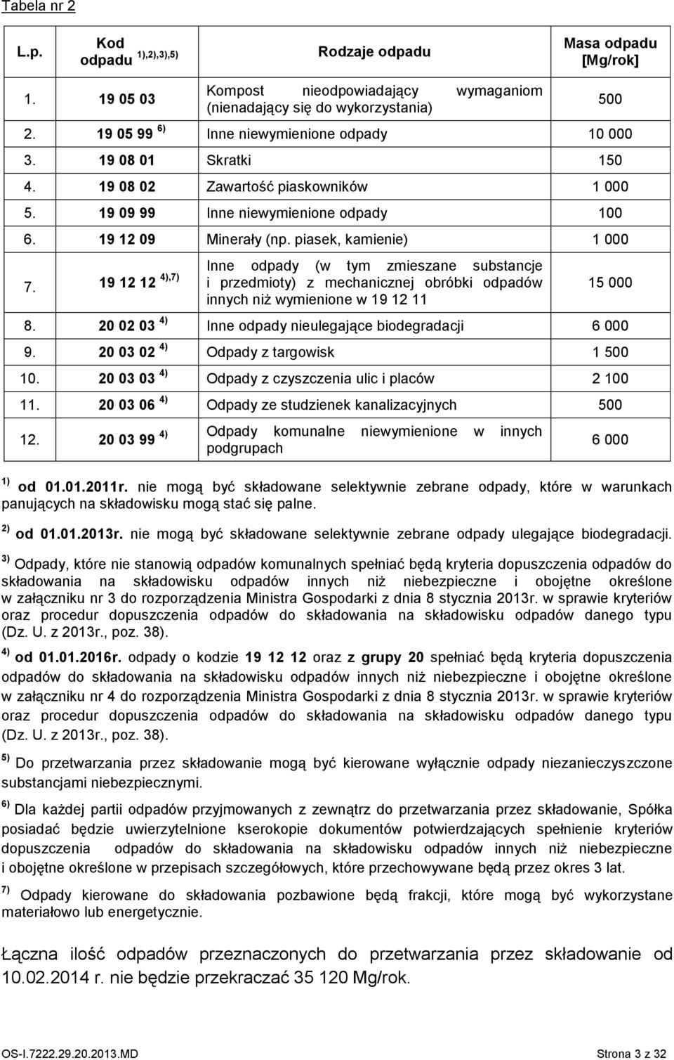 piasek, kamienie) 1 000 7. 19 12 12 4),7) Inne odpady (w tym zmieszane substancje i przedmioty) z mechanicznej obróbki odpadów innych niż wymienione w 19 12 11 500 15 000 8.