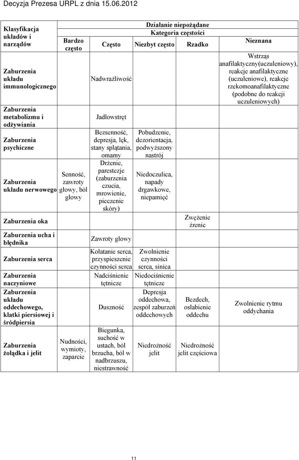 Bezsenność, depresja, lęk, stany splątania, omamy Drżenie, parestezje (zaburzenia czucia, mrowienie, pieczenie skóry) Zawroty głowy Kołatanie serca, przyspieszenie czynności serca Nadciśnienie