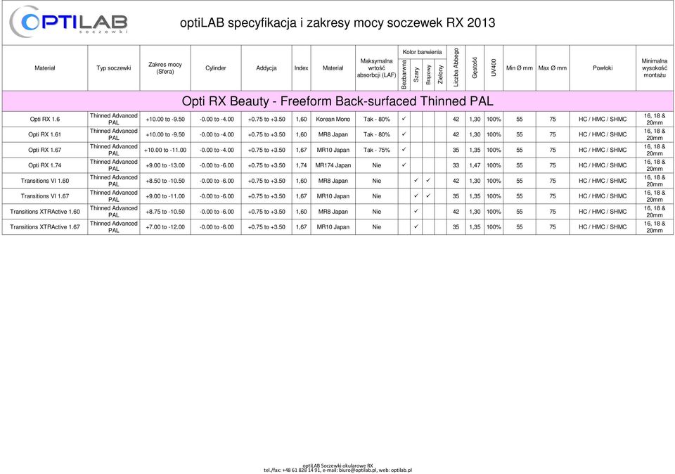 00 to -11.00-0.00 to -4.00 +0.75 to +.50 1,67 MR10 Japan Tak - 75% 5 1,5 100% 55 75 HC / HMC / SHMC +9.00 to -1.00-0.00 to -6.00 +0.75 to +.50 1,74 MR174 Japan Nie 1,47 100% 55 75 HC / HMC / SHMC +8.