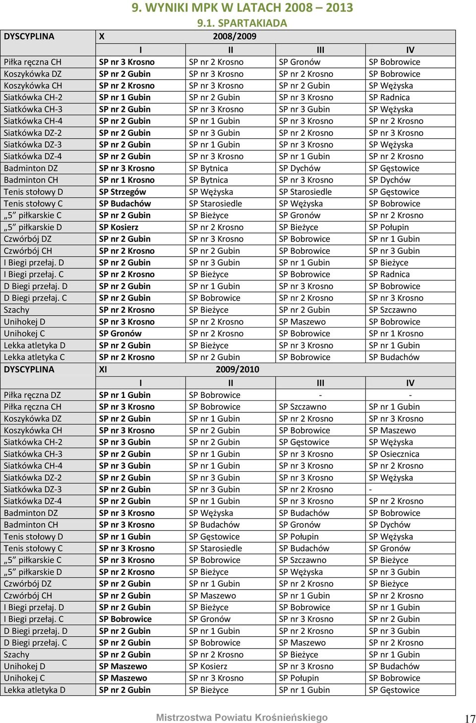 Koszykówka CH SP nr 2 Krosno SP nr 3 Krosno SP nr 2 Gubin SP Wężyska Siatkówka CH-2 SP nr 1 Gubin SP nr 2 Gubin SP nr 3 Krosno SP Radnica Siatkówka CH-3 SP nr 2 Gubin SP nr 3 Krosno SP nr 3 Gubin SP