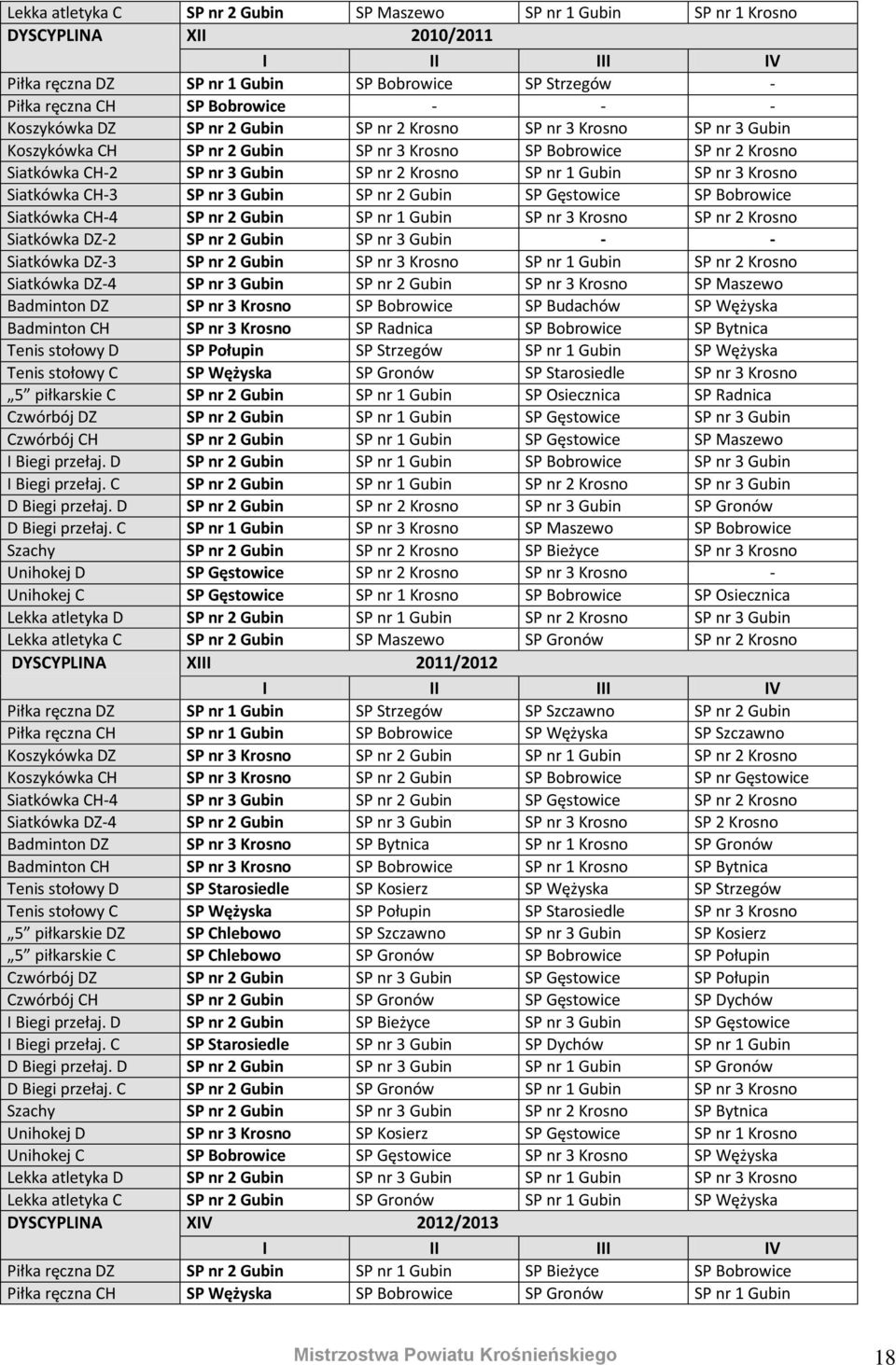 Gubin SP nr 3 Krosno Siatkówka CH-3 SP nr 3 Gubin SP nr 2 Gubin SP Gęstowice SP Bobrowice Siatkówka CH-4 SP nr 2 Gubin SP nr 1 Gubin SP nr 3 Krosno SP nr 2 Krosno Siatkówka DZ-2 SP nr 2 Gubin SP nr 3