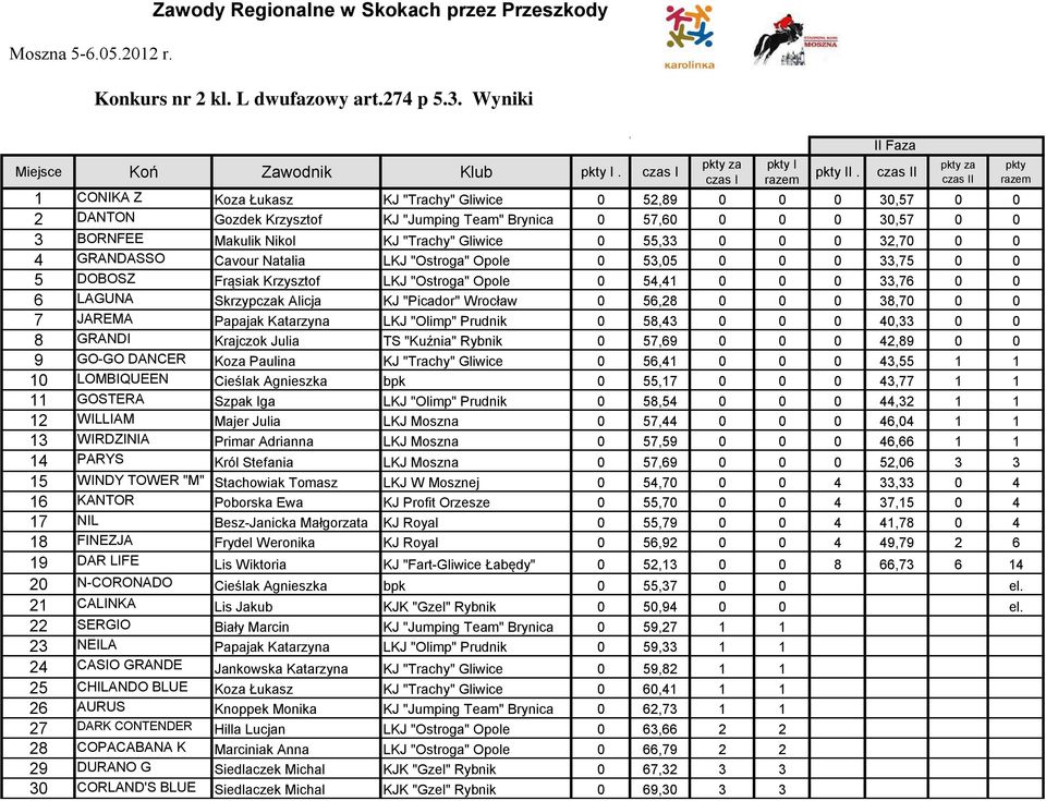 55,33 0 0 0 32,70 0 0 4 GRANDASSO Cavour Natalia LKJ "Ostroga" Opole 0 53,05 0 0 0 33,75 0 0 5 DOBOSZ Frąsiak Krzysztof LKJ "Ostroga" Opole 0 54,41 0 0 0 33,76 0 0 6 LAGUNA Skrzypczak Alicja KJ