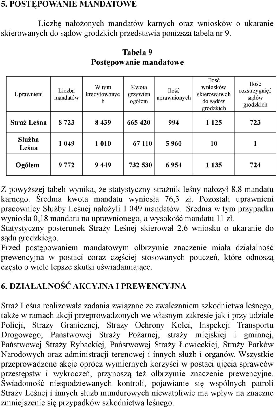 grodzkich Straż Leśna 8 723 8 439 665 420 994 1 125 723 Służba Leśna 1 049 1 010 67 110 5 960 10 1 Ogółem 9 772 9 449 732 530 6 954 1 135 724 Z powyższej tabeli wynika, że statystyczny strażnik leśny