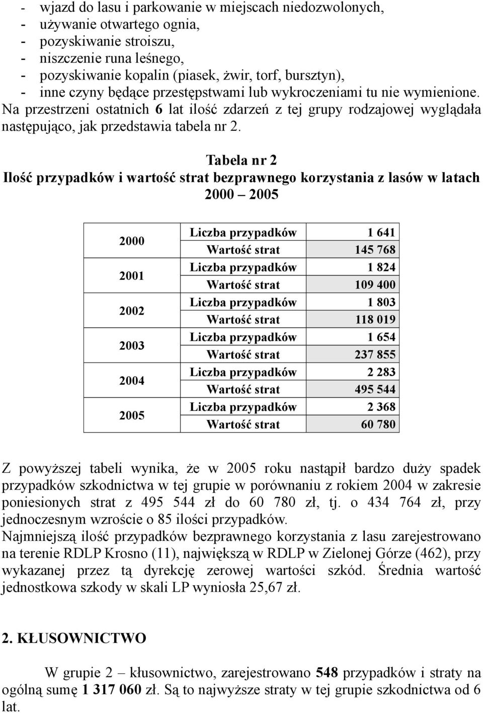 Tabela nr 2 Ilość przypadków i wartość strat bezprawnego korzystania z lasów w latach 2000 2005 2000 2001 2002 2003 2004 2005 Liczba przypadków 1 641 Wartość strat 145 768 Liczba przypadków 1 824