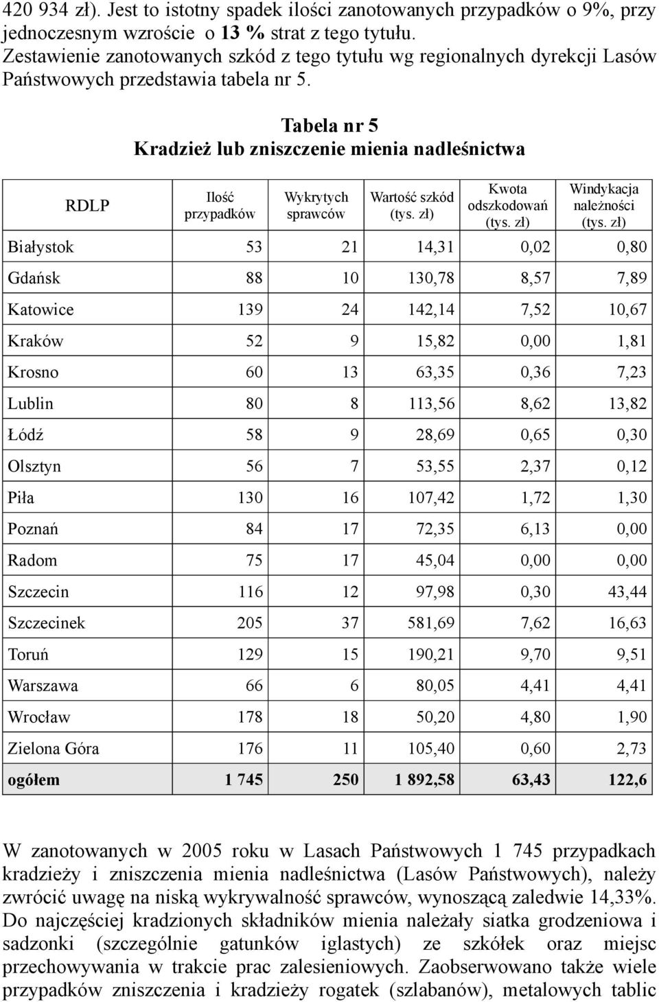 RDLP Tabela nr 5 Kradzież lub zniszczenie mienia nadleśnictwa Ilość przypadków Wykrytych sprawców Wartość szkód Kwota odszkodowań Windykacja należności Białystok 53 21 14,31 0,02 0,80 Gdańsk 88 10