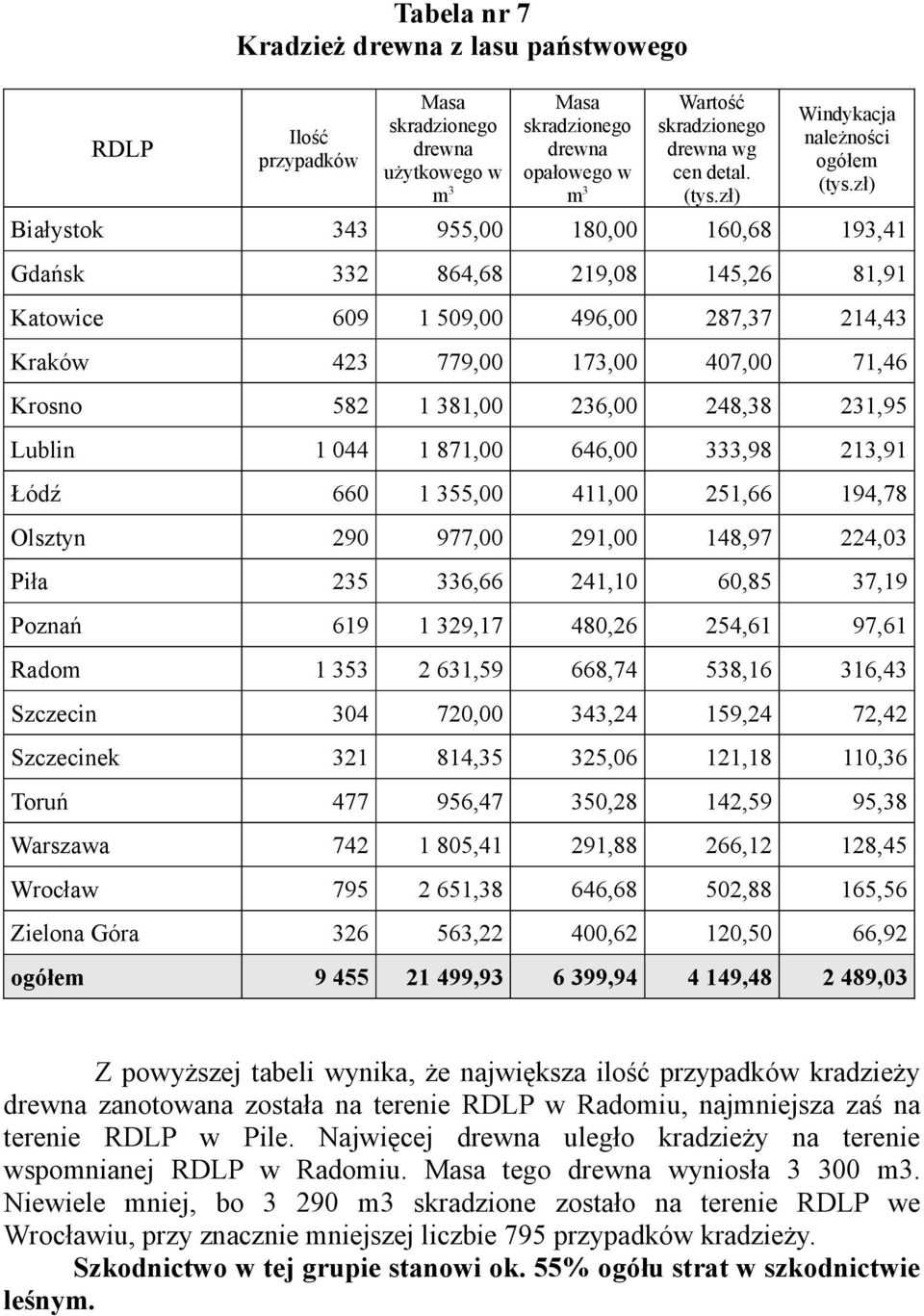 zł) Białystok 343 955,00 180,00 160,68 193,41 Gdańsk 332 864,68 219,08 145,26 81,91 Katowice 609 1 509,00 496,00 287,37 214,43 Kraków 423 779,00 173,00 407,00 71,46 Krosno 582 1 381,00 236,00 248,38