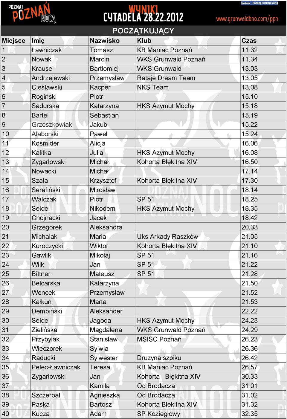 19 9 Grzeszkowiak Jakub 15.22 10 Alaborski Paweł 15.24 11 Kośmider Alicja 16.06 12 Kalitka Julia HKS Azymut Mochy 16.08 13 Zygarłowski Michał Kohorta Błękitna XIV 16.50 14 Nowacki Michał 17.