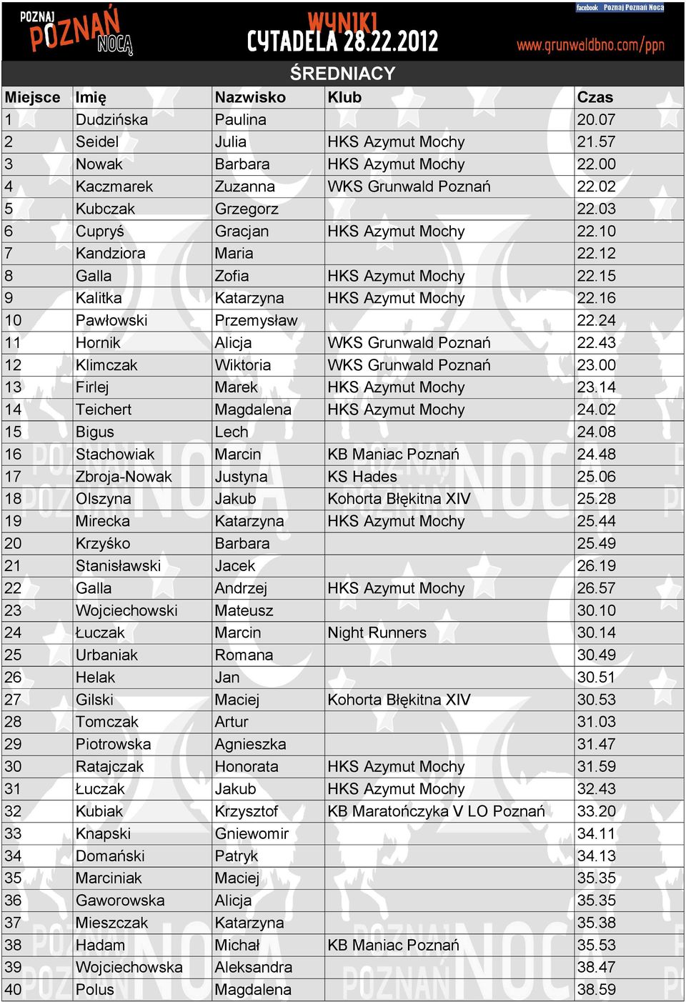 24 11 Hornik Alicja WKS Grunwald Poznań 22.43 12 Klimczak Wiktoria WKS Grunwald Poznań 23.00 13 Firlej Marek HKS Azymut Mochy 23.14 14 Teichert Magdalena HKS Azymut Mochy 24.02 15 Bigus Lech 24.