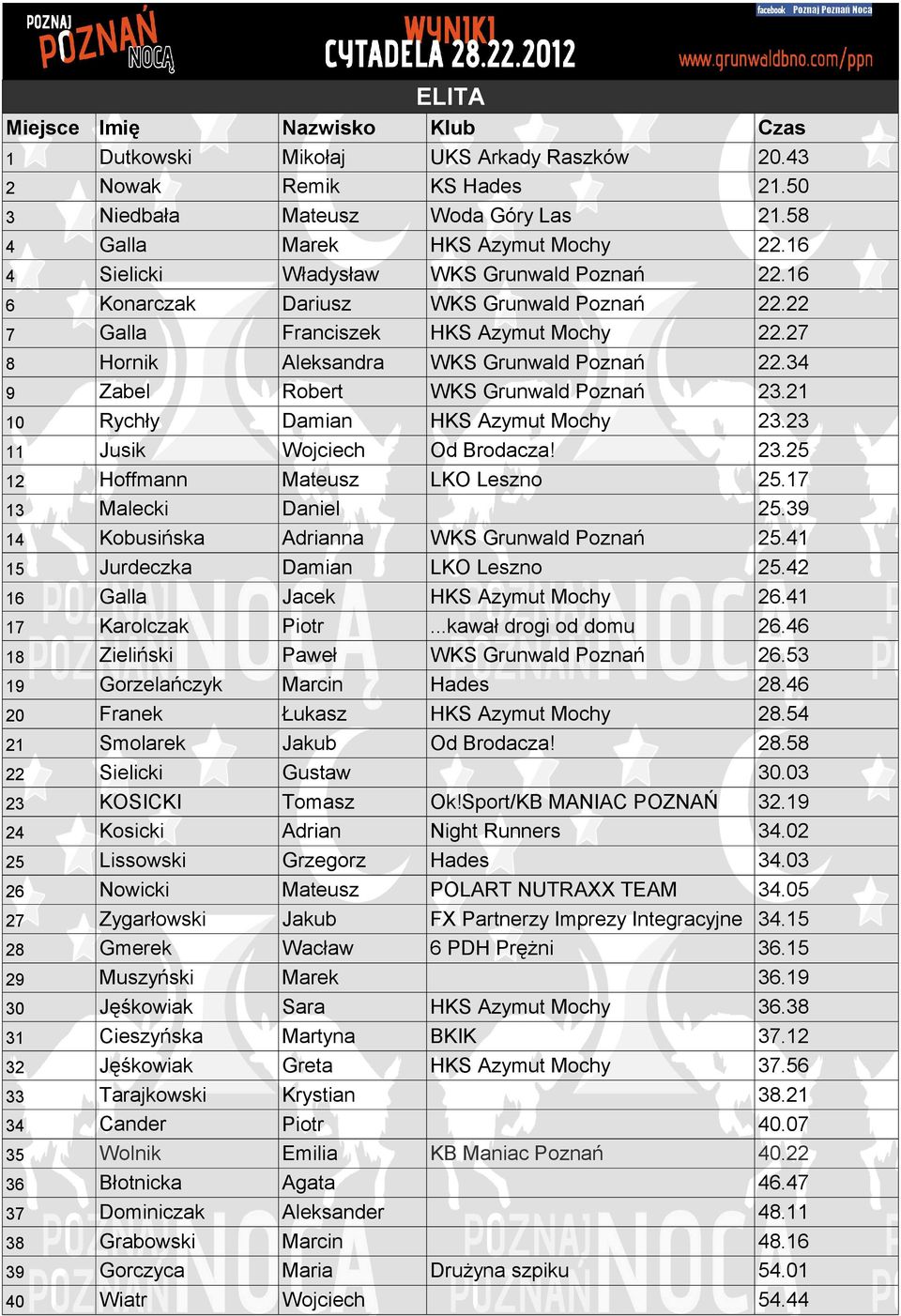 34 9 Zabel Robert WKS Grunwald Poznań 23.21 10 Rychły Damian HKS Azymut Mochy 23.23 11 Jusik Wojciech Od Brodacza! 23.25 12 Hoffmann Mateusz LKO Leszno 25.17 13 Malecki Daniel 25.