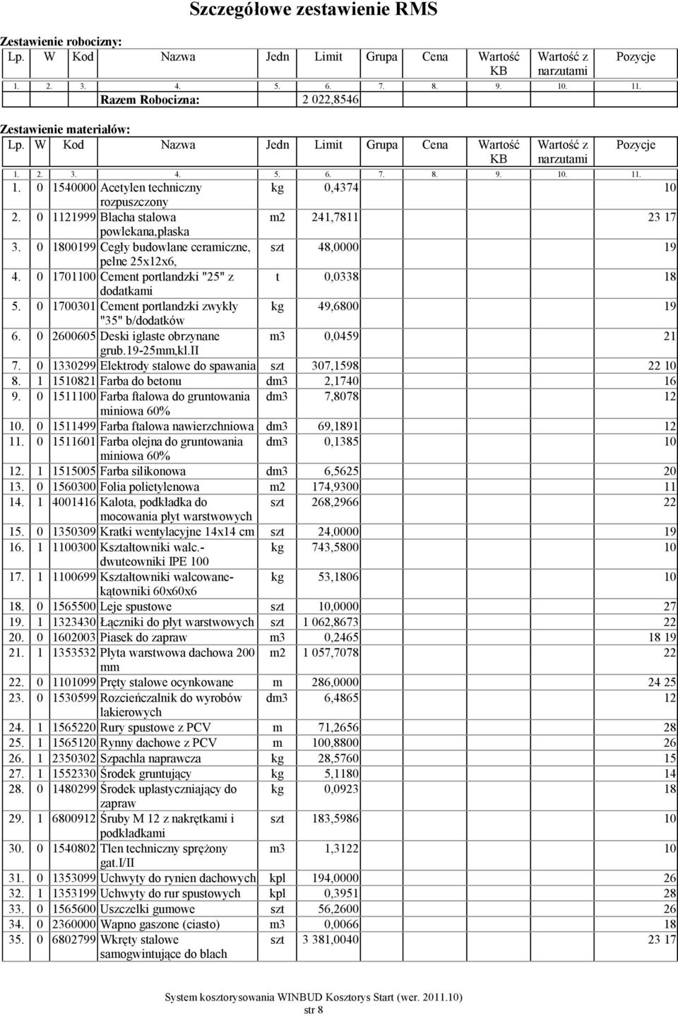 0 1540000 Acetylen techniczny kg 0,4374 10 rozpuszczony 2. 0 1121999 Blacha stalowa m2 241,7811 23 17 powlekana,płaska 3. 0 1800199 Cegły budowlane ceramiczne, szt 48,0000 19 pełne 25x12x6, 4.