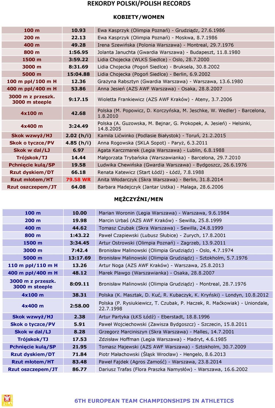69 Lidia Chojecka (Pogoń Siedlce) - Bruksela, 30.8.2002 5000 m 15:04.88 Lidia Chojecka (Pogoń Siedlce) - Berlin, 6.9.2002 100 m ppł/100 m H 12.36 Grażyna Rabsztyn (Gwardia Warszawa) - Warszawa, 13.6.1980 400 m ppł/400 m H 53.
