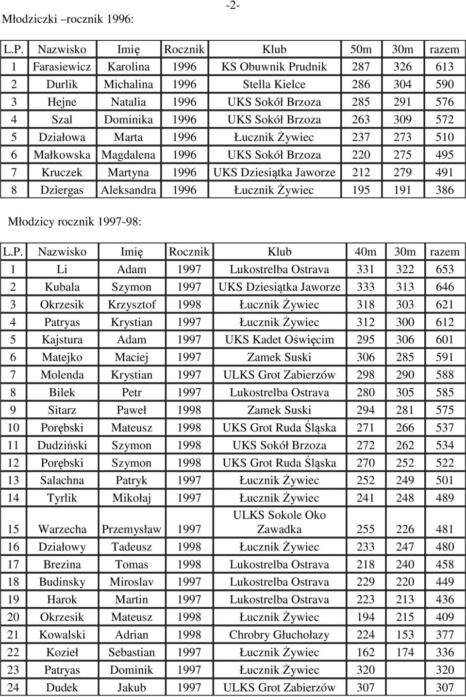 4 Szal Dominika 1996 UKS Sokół Brzoza 263 309 572 5 Działowa Marta 1996 Łucznik Żywiec 237 273 510 6 Małkowska Magdalena 1996 UKS Sokół Brzoza 220 275 495 7 Kruczek Martyna 1996 UKS Dziesiątka