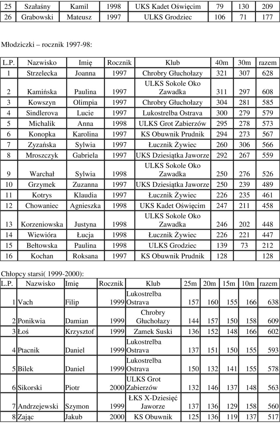 Sindlerova Lucie 1997 Ostrava 300 279 579 5 Michalik Anna 1998 ULKS Grot Zabierzów 295 278 573 6 Konopka Karolina 1997 KS Obuwnik Prudnik 294 273 567 7 Zyzańska Sylwia 1997 Łucznik Żywiec 260 306 566