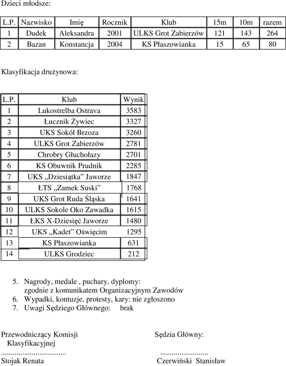 aszowianka 15 65 80 Klasyfikacja drużynowa: L.P.