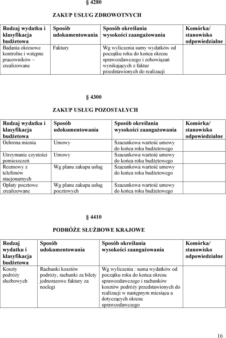 ZAKUP USŁUG POZOSTAŁYCH Rodzaj wydatku i klasyfikacja budżetowa Sposób udokumentowania Sposób określania wysokości zaangażowania Ochrona mienia Umowy Szacunkowa wartość umowy do końca roku