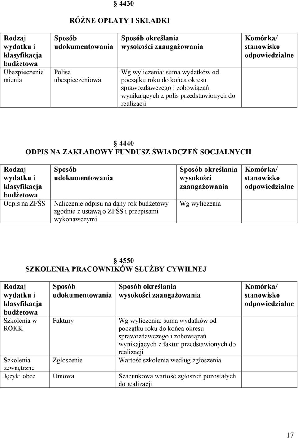 SOCJALNYCH Rodzaj wydatku i klasyfikacja budżetowa Odpis na ZFŚS Sposób udokumentowania Naliczenie odpisu na dany rok budżetowy zgodnie z ustawą o ZFŚS i przepisami wykonawczymi Sposób określania