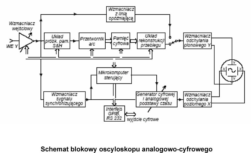 oscyloskopu