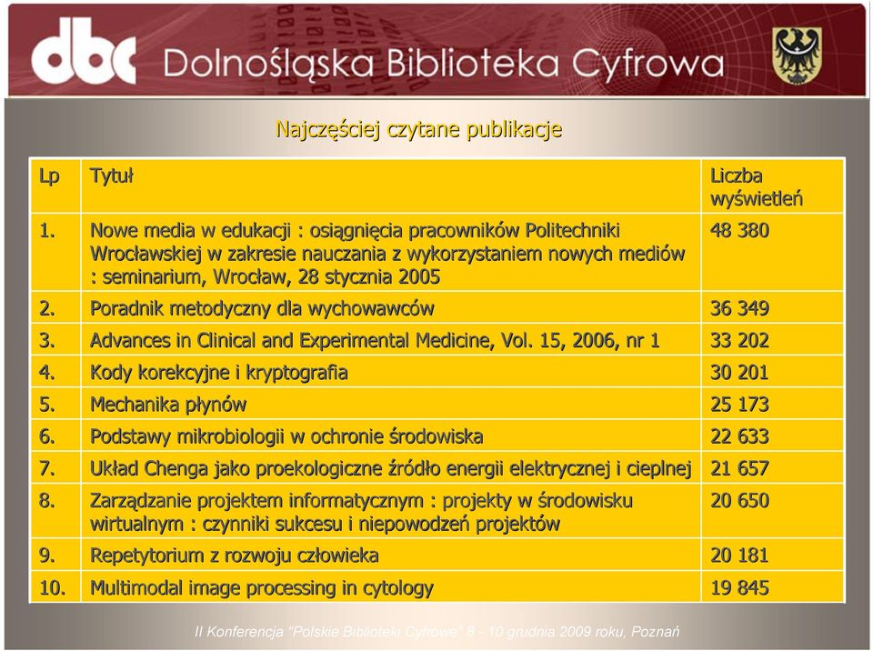 Poradnik metodyczny dla wychowawców 36 349 3. Advances in Clinical and Experimental Medicine,, Vol. 15, 2006, nr 1 33 202 4. Kody korekcyjne i kryptografia 30 201 5. Mechanika płynów 25 173 6.