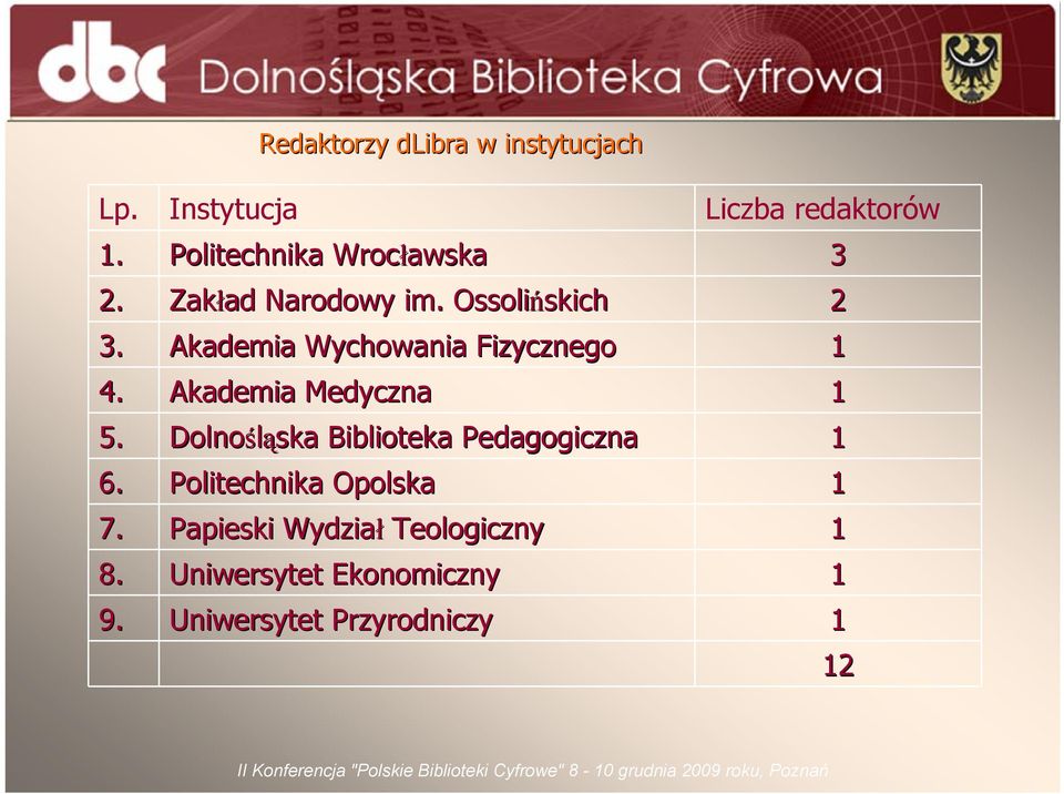 Akademia Wychowania Fizycznego 1 4. Akademia Medyczna 1 5.