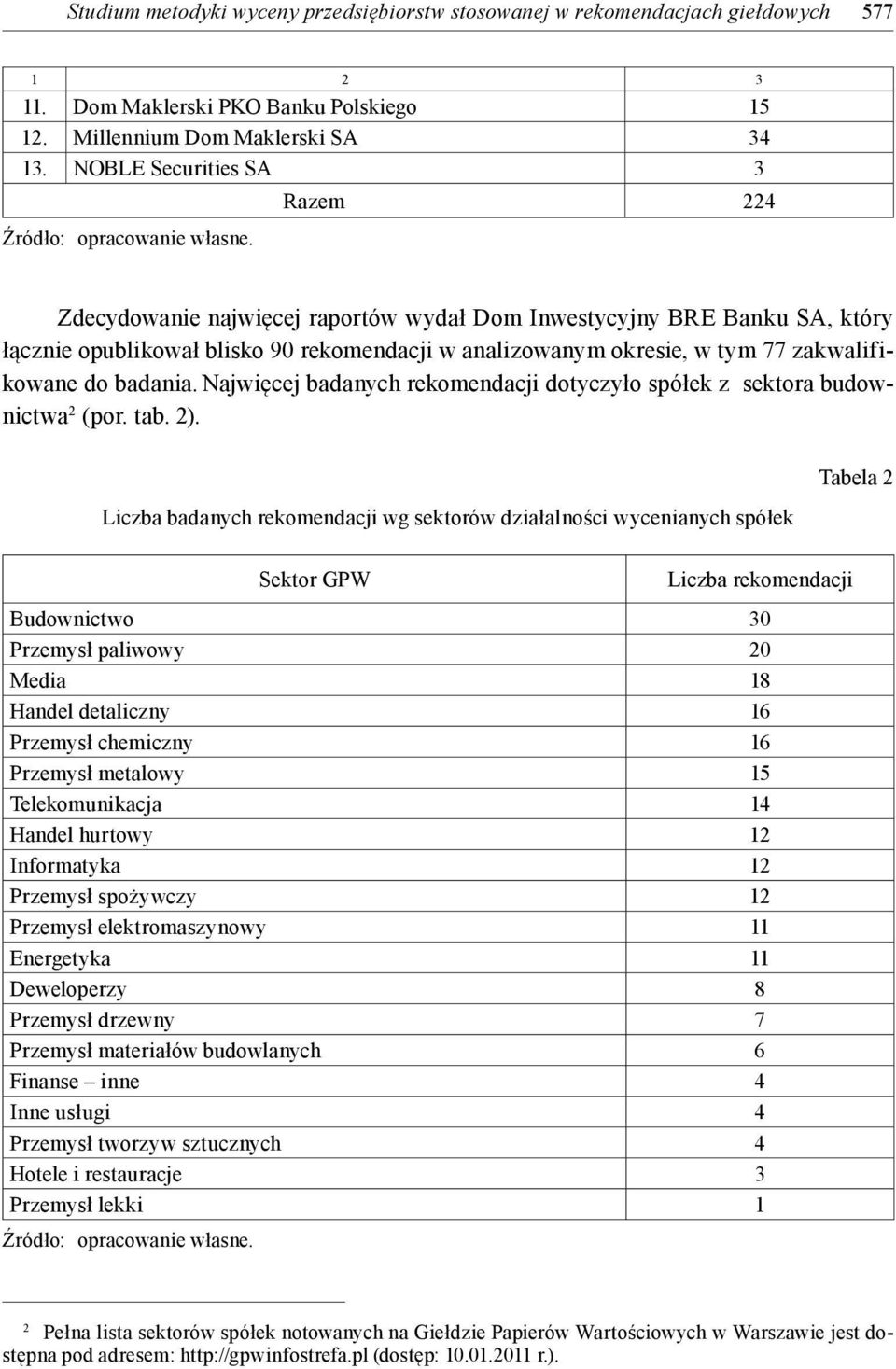 do badania. Najwięcej badanych rekomendacji dotyczyło spółek z sektora budownictwa 2 (por. tab. 2).