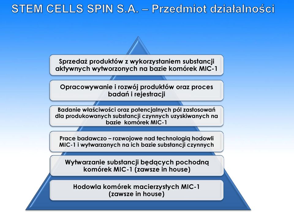 uzyskiwanych na bazie komórek MIC-1 Prace badawczo rozwojowe nad technologią hodowli MIC-1 i wytwarzanych na ich bazie