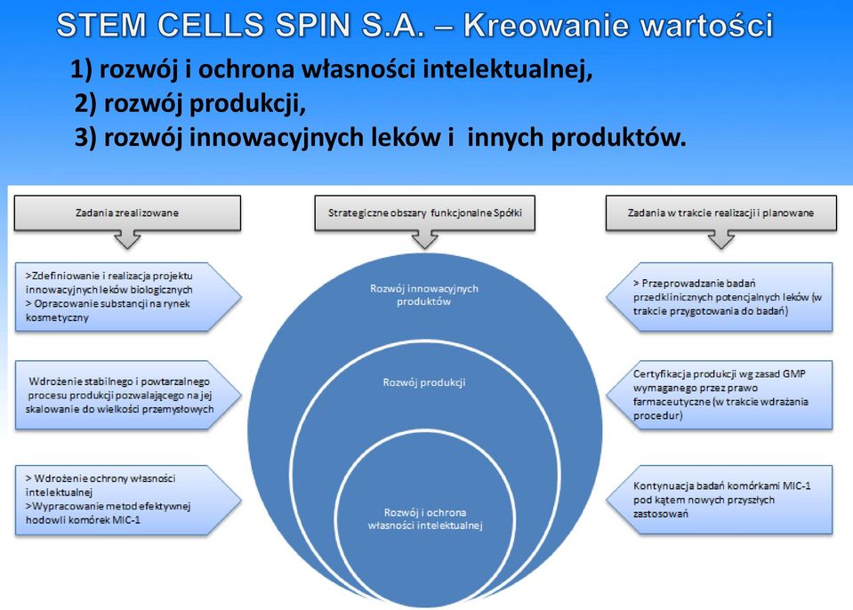 rozwój produkcji, 3) rozwój