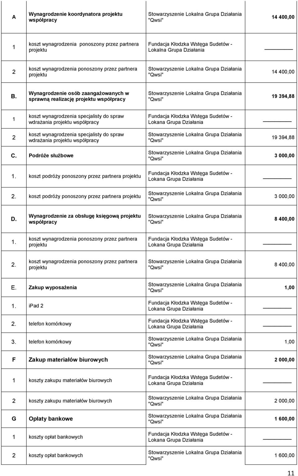 specjalisty do spraw wdrażania projektu współpracy 19 394,88 C. Podróże służbowe 3 000,00 1. koszt podróży ponoszony przez partnera projektu.