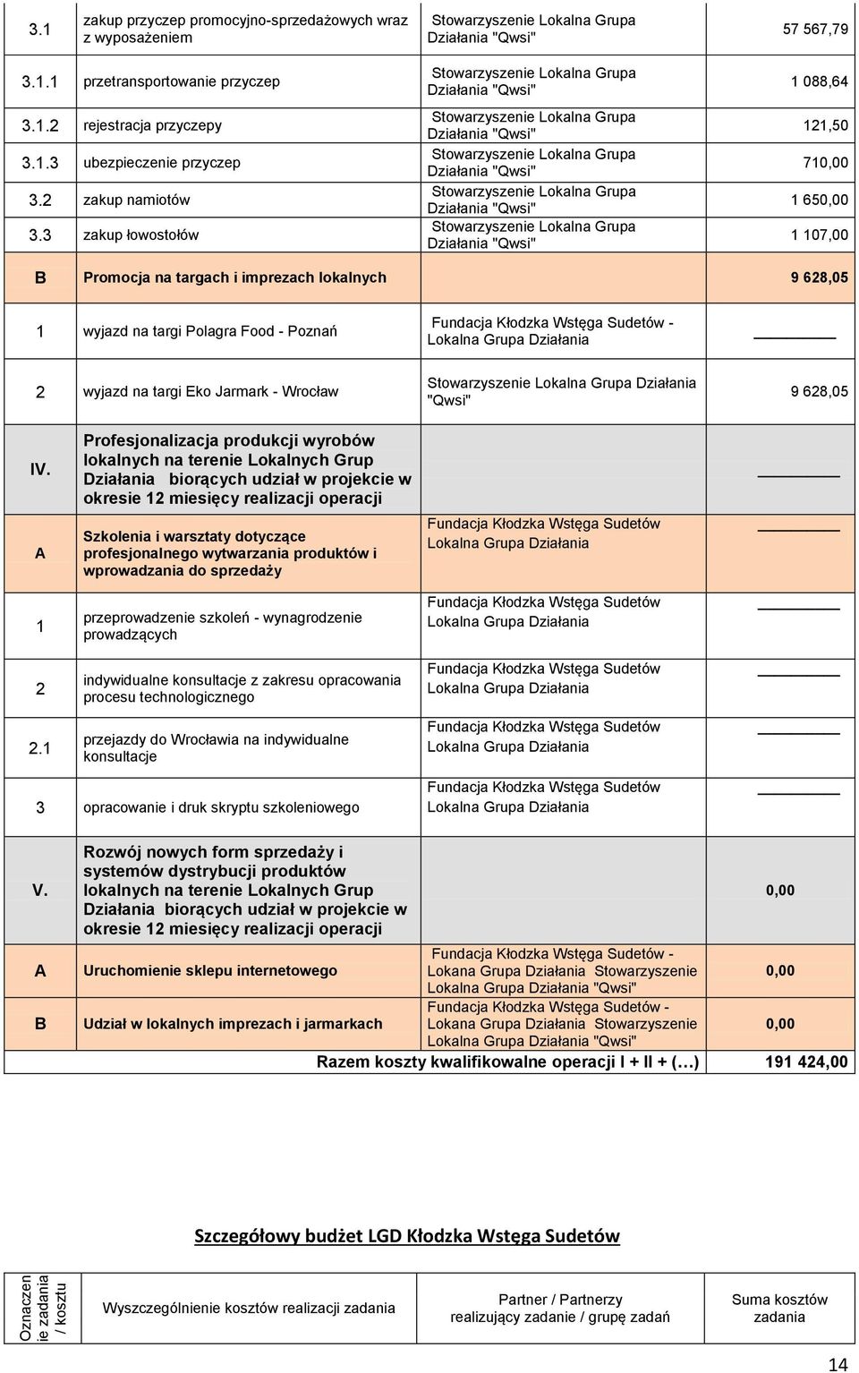 3 zakup łowostołów 1 088,64 11,50 710,00 1 650,00 1 107,00 B Promocja na targach i imprezach lokalnych 9 68,05 1 wyjazd na targi Polagra Food - Poznań Lokalna Grupa wyjazd na targi Eko Jarmark -