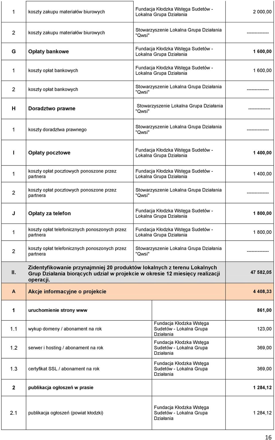 partnera Lokalna Grupa 1 400,00 koszty opłat pocztowych ponoszone przez partnera -------------- J Opłaty za telefon Lokalna Grupa 1 800,00 1 koszty opłat telefonicznych ponoszonych przez partnera