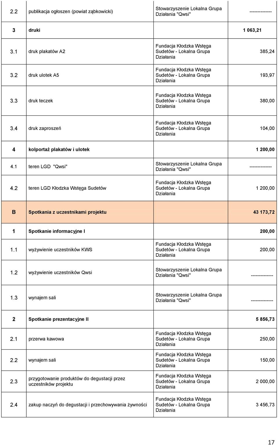 teren LGD Kłodzka Wstęga Sudetów 1 00,00 B Spotkania z uczestnikami projektu 43 173,7 1 Spotkanie informacyjne I 00,00 1.1 wyżywienie uczestników KWS 00,00 1.