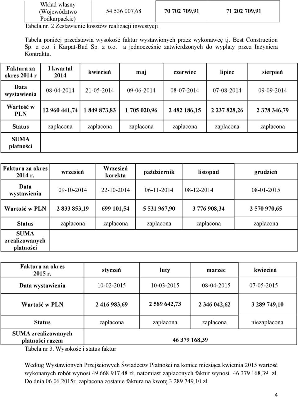 Faktura za okres 2014 r Data wystawienia Wartość w PLN I kwartał 2014 kwiecień maj czerwiec lipiec sierpień 08-04-2014 21-05-2014 09-06-2014 08-07-2014 07-08-2014 09-09-2014 12 960 441,74 1 849