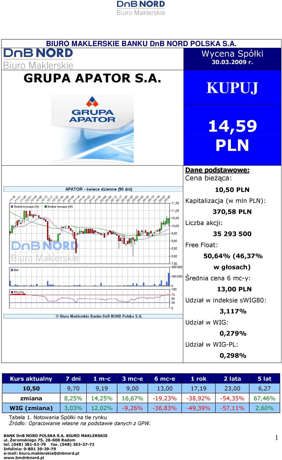 cena 6 mc-y: 13,00 PLN Udział w indeksie swig80: Udział w WIG: 3,117% 0,279% Udział w WIG-PL: 0,298% Kurs aktualny 7 dni 1 m-c 3 mc-e 6 mc-e 1 rok 2 lata 5 lat 10,50