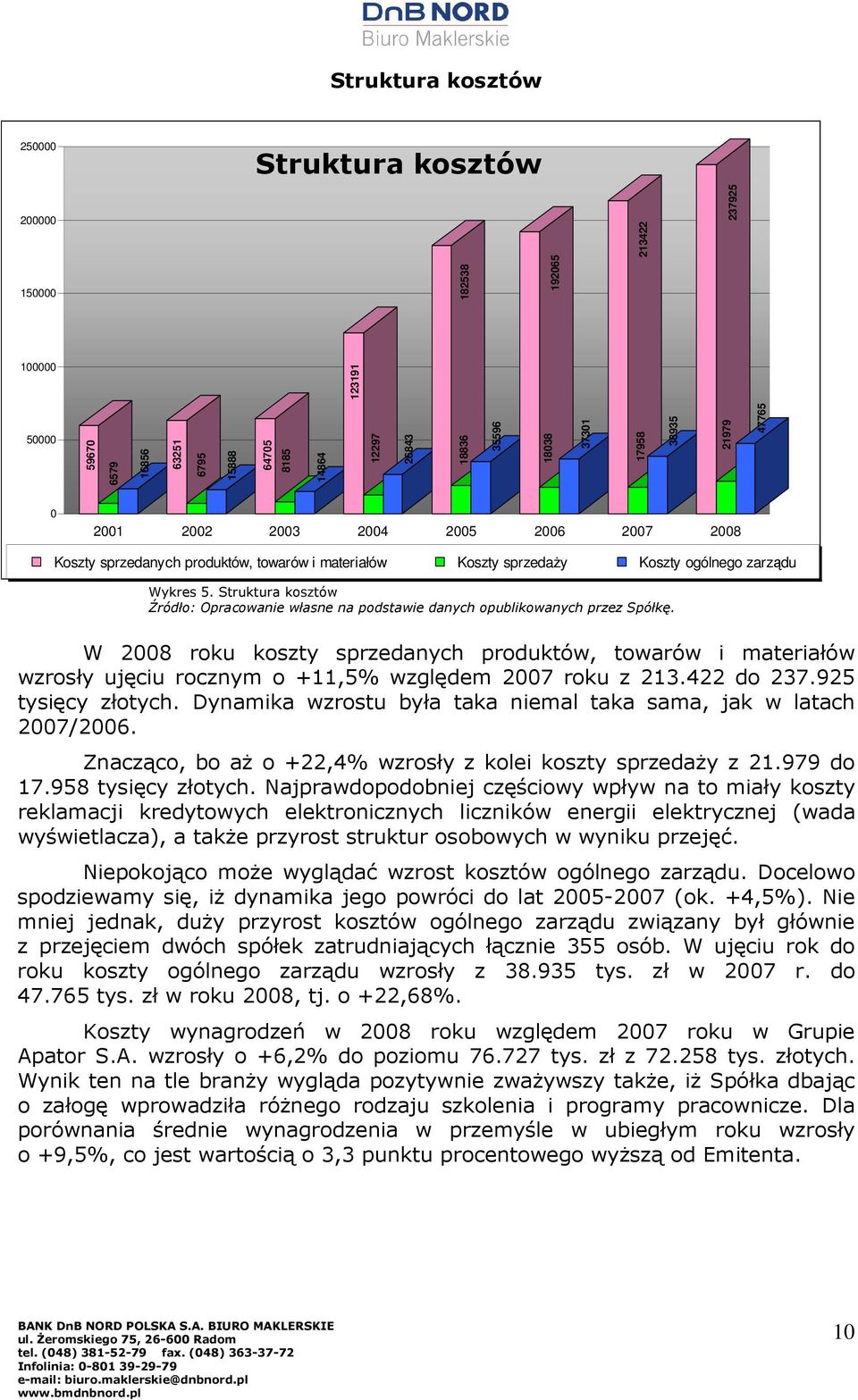 Struktura kosztów W 2008 roku koszty sprzedanych produktów, towarów i materiałów wzrosły ujęciu rocznym o +11,5% względem 2007 roku z 213.422 do 237.925 tysięcy złotych.