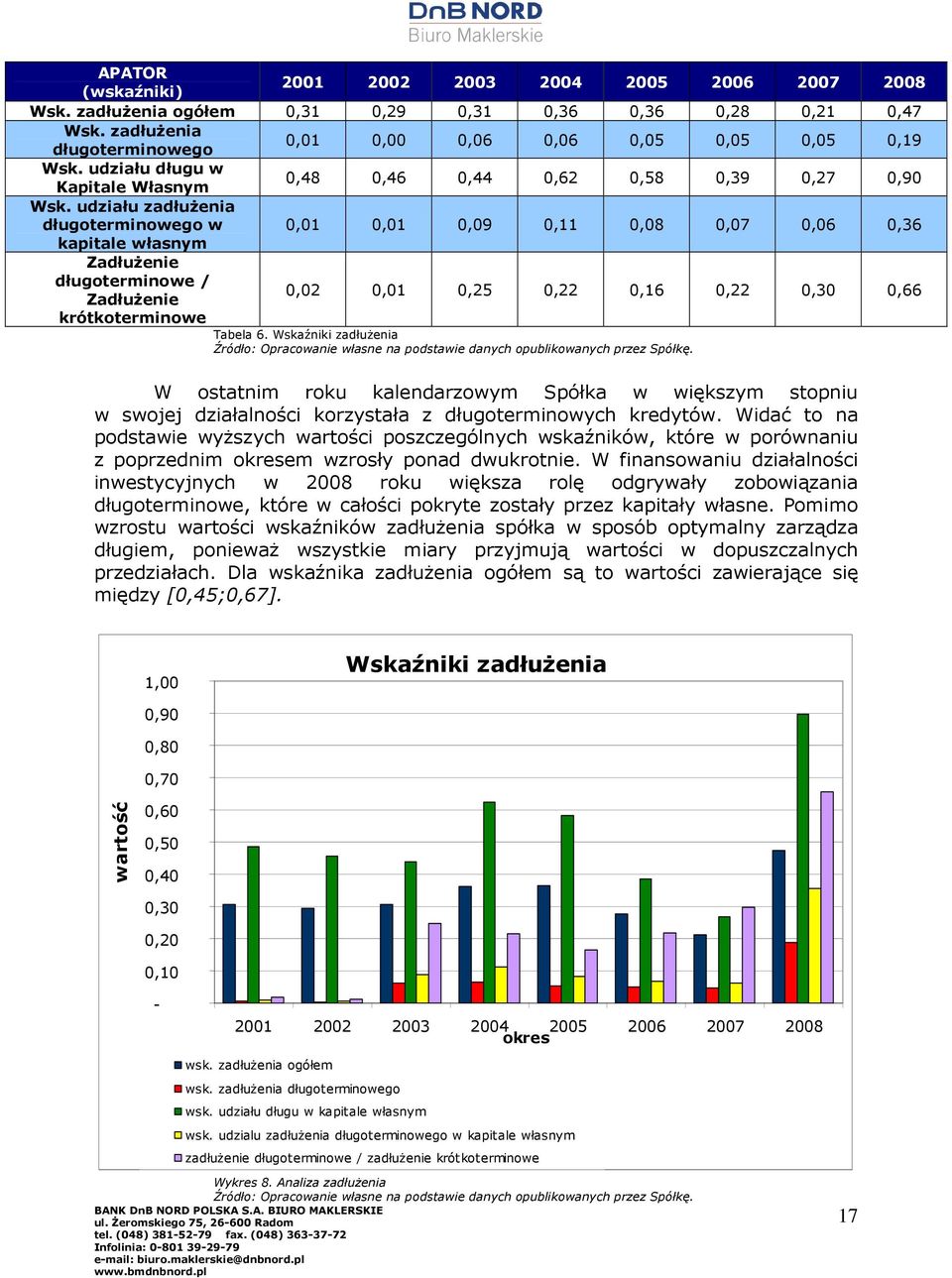 udziału zadłuŝenia długoterminowego w 0,01 0,01 0,09 0,11 0,08 0,07 0,06 0,36 kapitale własnym ZadłuŜenie długoterminowe / ZadłuŜenie krótkoterminowe 0,02 0,01 0,25 0,22 0,16 0,22 0,30 0,66 Tabela 6.